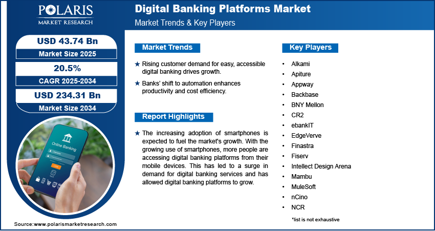 Digital Banking Platforms Market Size Worth $234.31 Billion By 2034 | CAGR: 20.5%